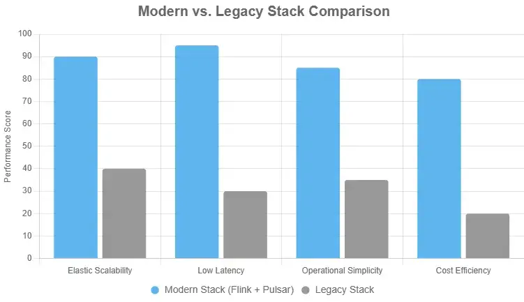 Comparing Modern vs. Legacy Stack